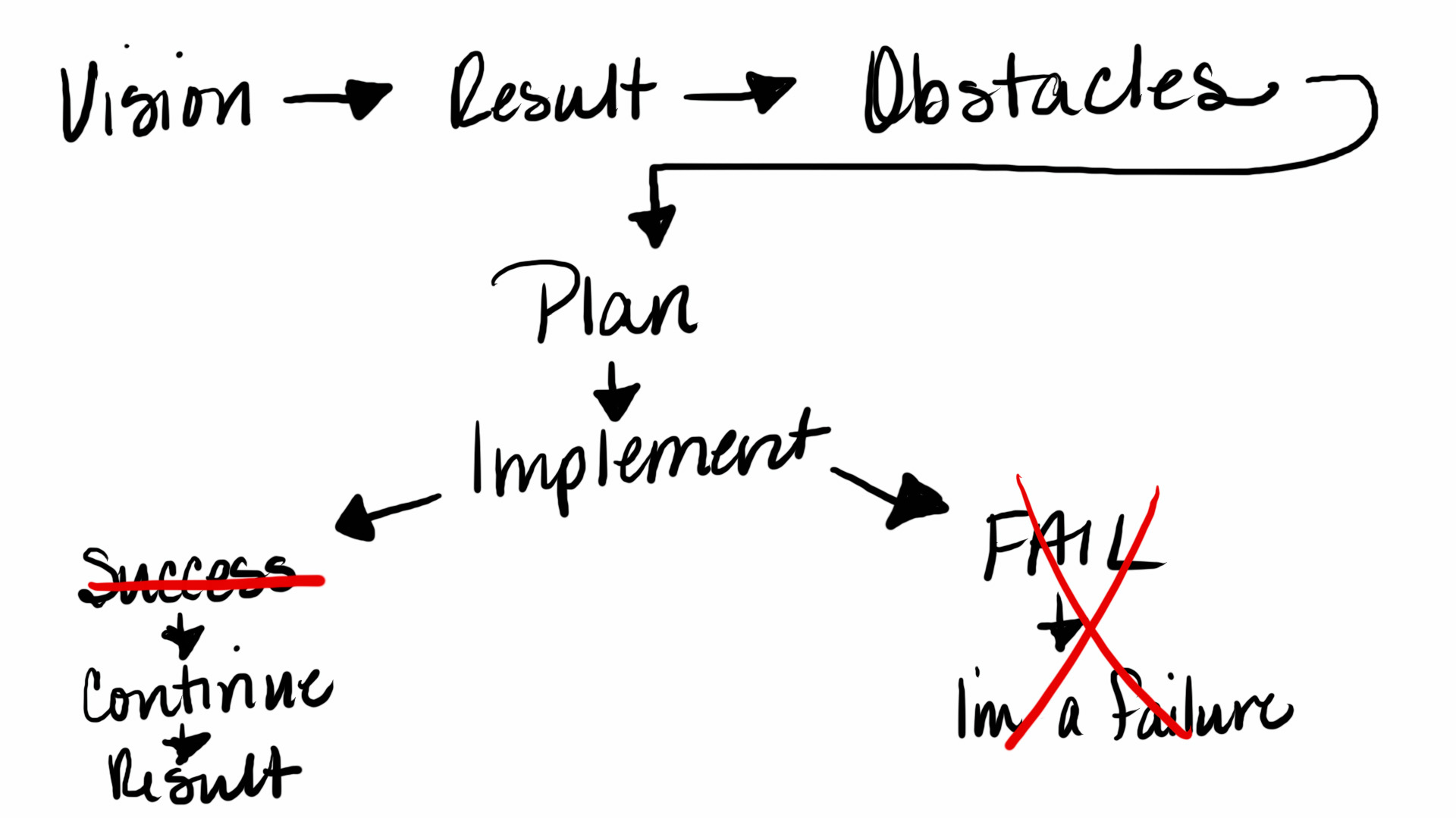 flow chart of vision - result - obstacles - plan - implement - success and fail