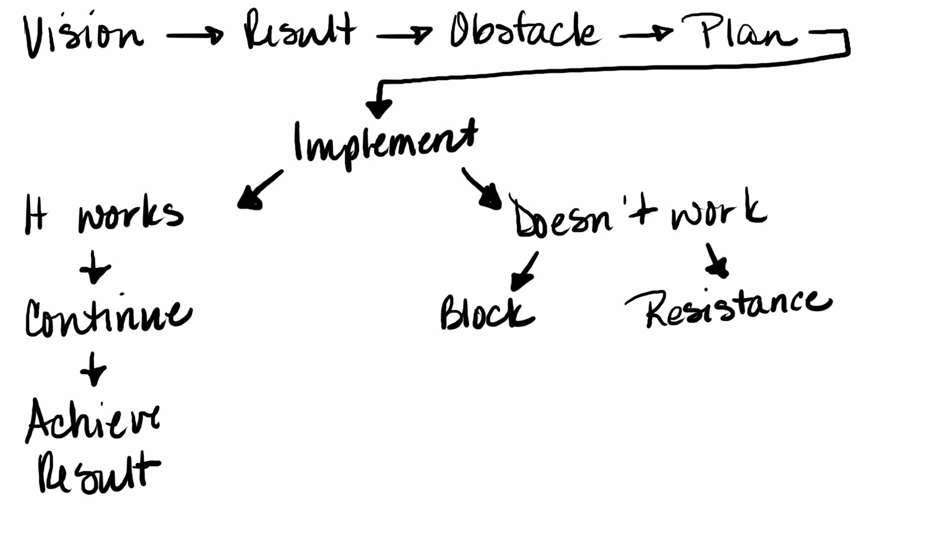 flow chart block resistance