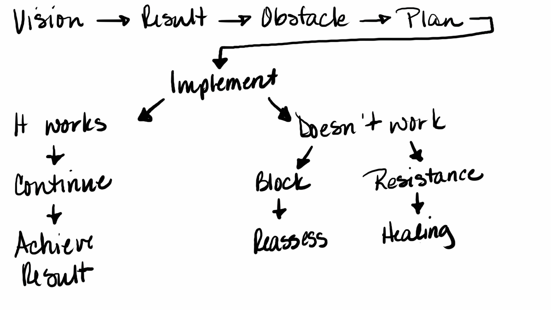 flow chart heal resistance