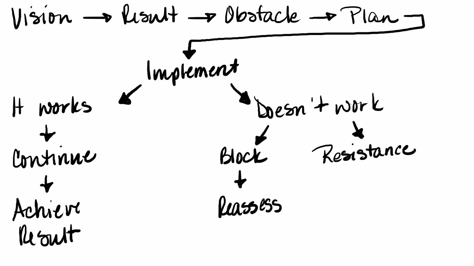 flow chart - reassess blocks